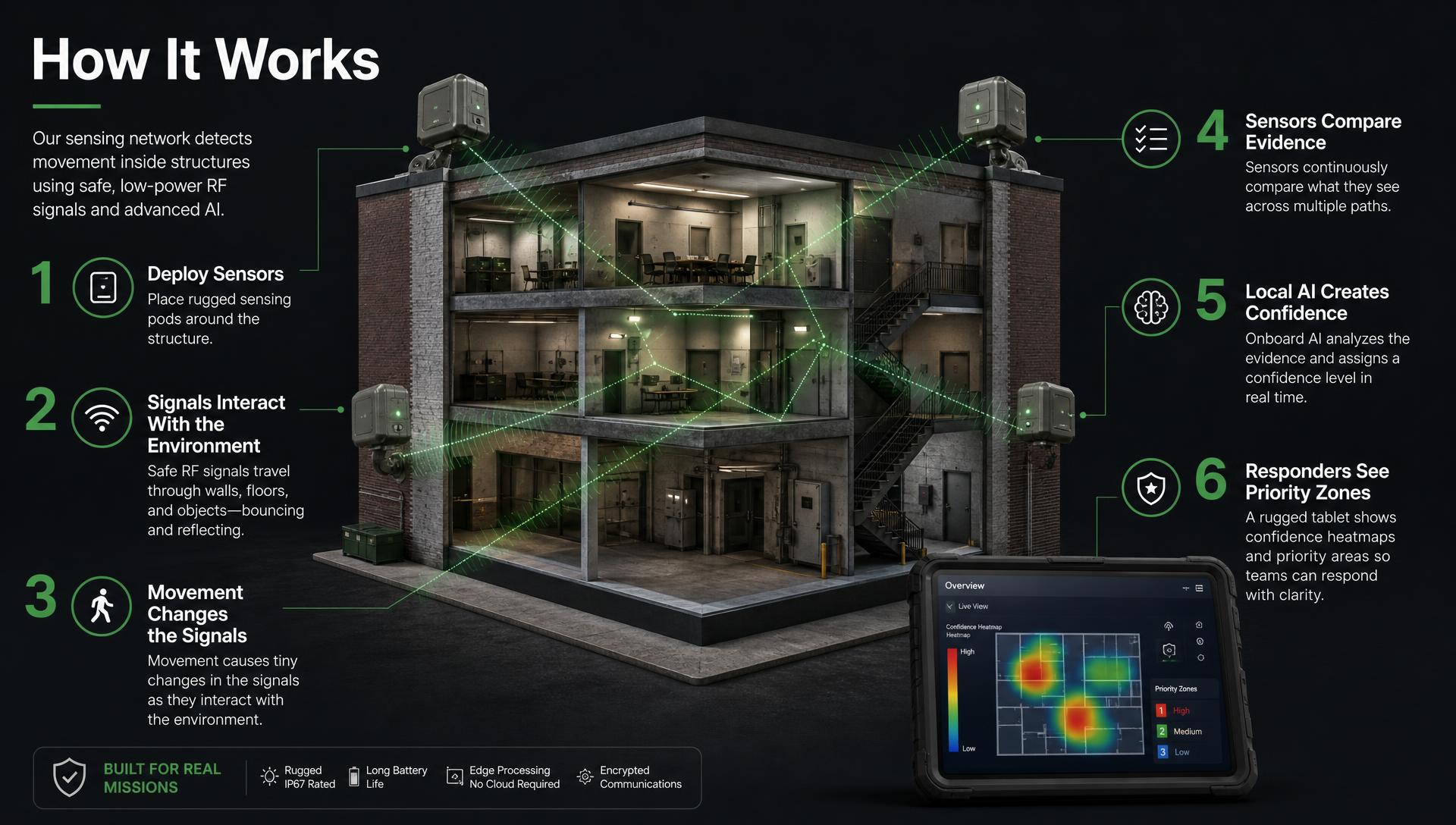 Diagram of portable sensing pods around a structure feeding a local hub and a responder tablet
