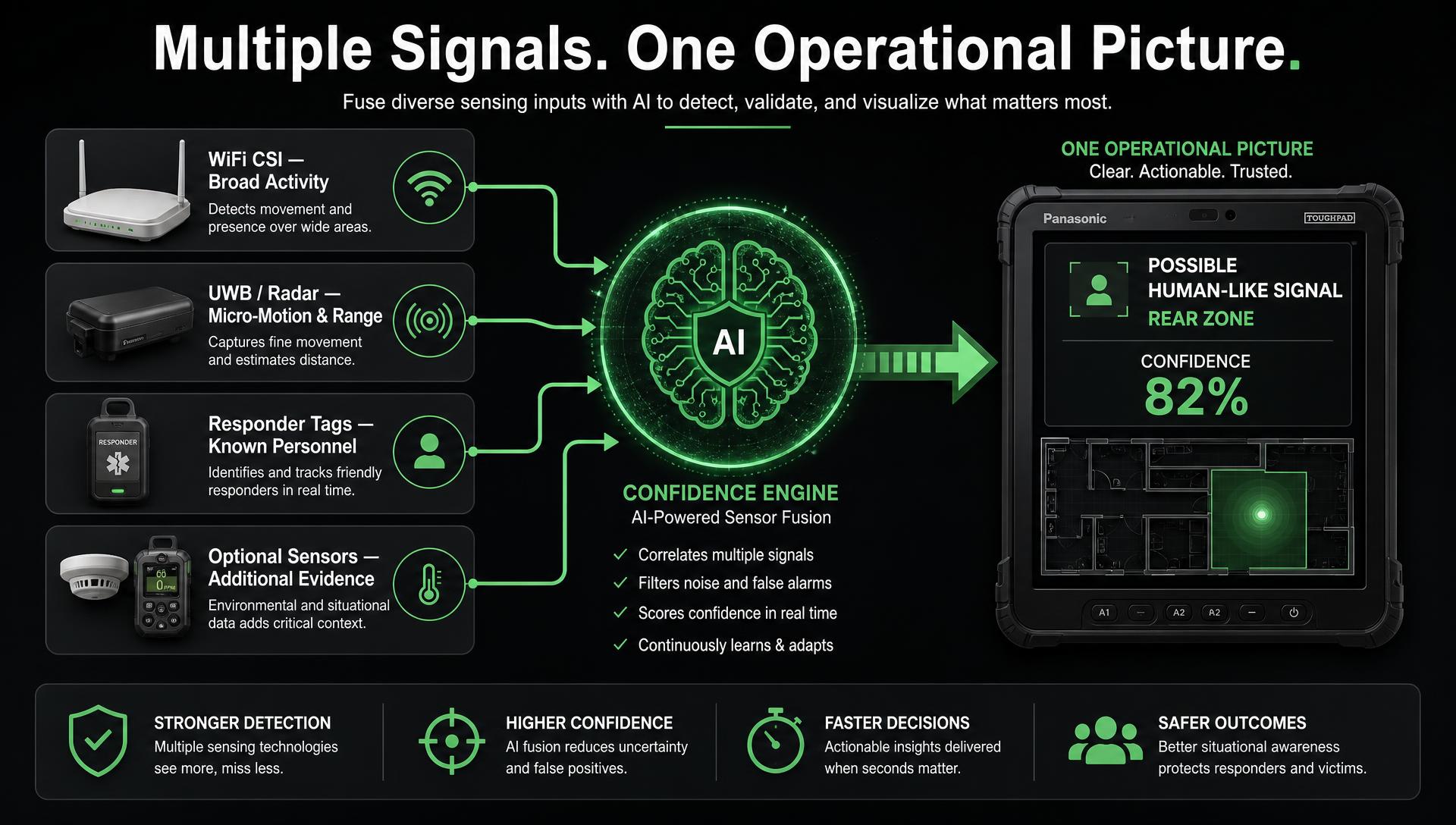 Visualisation of several sensing inputs combining into a single confidence-rated output